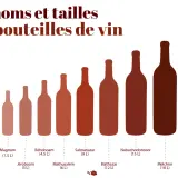 Illustration des noms et tailles des bouteilles de vin, du Piccolo (0.2 L) au Melchisédech (30 L), incluant la bouteille de 3 litres nommée Jéroboam.