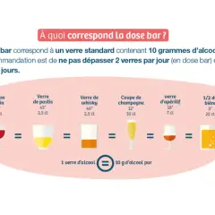 Visualisation de l'équivalence alcool sucre : une dose bar (10g d'alcool pur) est représentée par divers verres : vin, pastis, whisky, champagne, apéritif, bière.