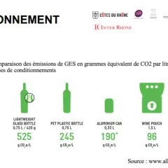 Comparaison des émissions de CO2 par litre pour différents emballages de vin, incluant le poids d'une bouteille de vin.