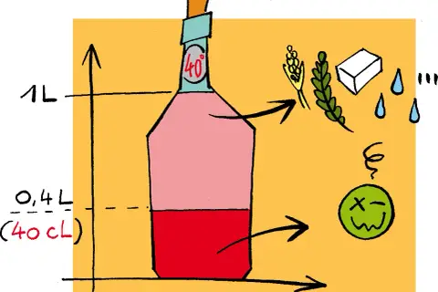 Bouteille de 40° d'alcool, avec des ingrédients (orge, houblon, levure) et des gouttes. Le niveau indique 0,4L.
