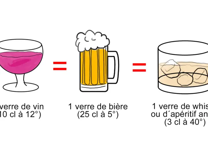 Un verre de vin, de bière ou de whisky équivaut à une dose d'alcool. Cela aide à comprendre combien de temps l'alcool reste dans le sang.