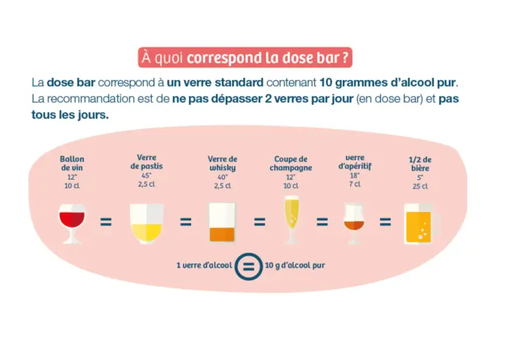 Visualisation de l'équivalence alcool sucre : une dose bar (10g d'alcool pur) est représentée par divers verres : vin, pastis, whisky, champagne, apéritif, bière.