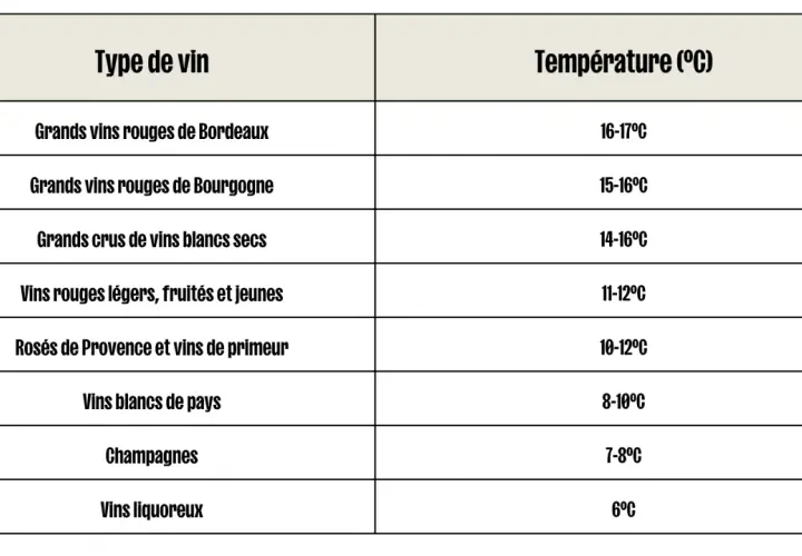 Tableau indiquant la température idéale en cave à vin pour différents types de vins, du Bordeaux aux vins liquoreux.