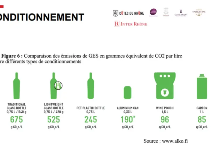 Comparaison des émissions de CO2 par litre pour différents emballages de vin, incluant le poids d'une bouteille de vin.
