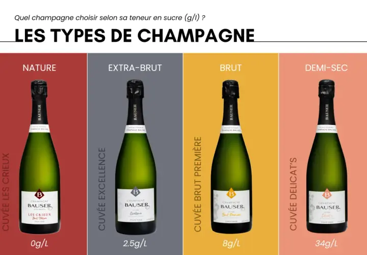 Quatre bouteilles de champagne Bausser, chacune avec une contenance bouteille champagne différente en sucre : Nature (0g/L), Extra-Brut (2.5g/L), Brut (8g/L) et Demi-Sec (34g/L).