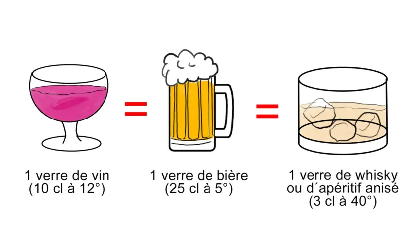 Un verre de vin, de bière ou de whisky équivaut à une dose d'alcool. Cela aide à comprendre combien de temps l'alcool reste dans le sang.