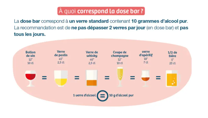 Visualisation de l'équivalence alcool sucre : une dose bar (10g d'alcool pur) est représentée par divers verres : vin, pastis, whisky, champagne, apéritif, bière.
