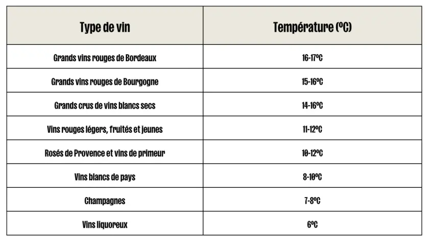 Tableau indiquant la température idéale en cave à vin pour différents types de vins, du Bordeaux aux vins liquoreux.