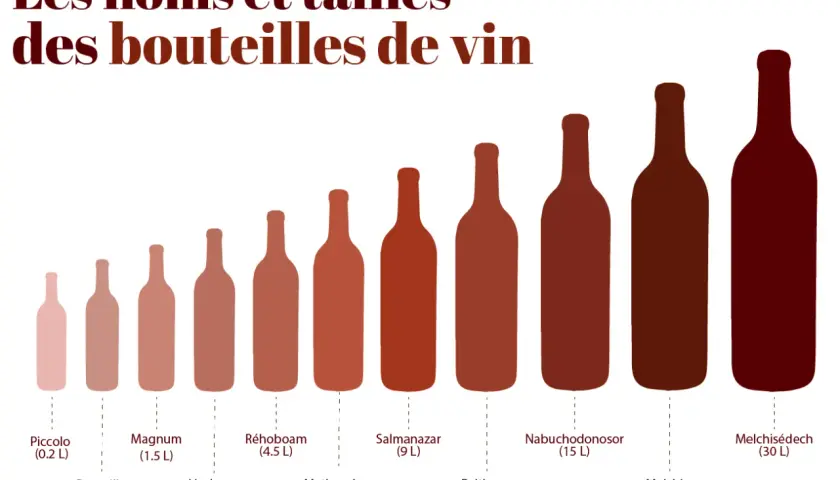 Illustration des noms et tailles des bouteilles de vin, du Piccolo (0.2 L) au Melchisédech (30 L), incluant la bouteille de 3 litres nommée Jéroboam.
