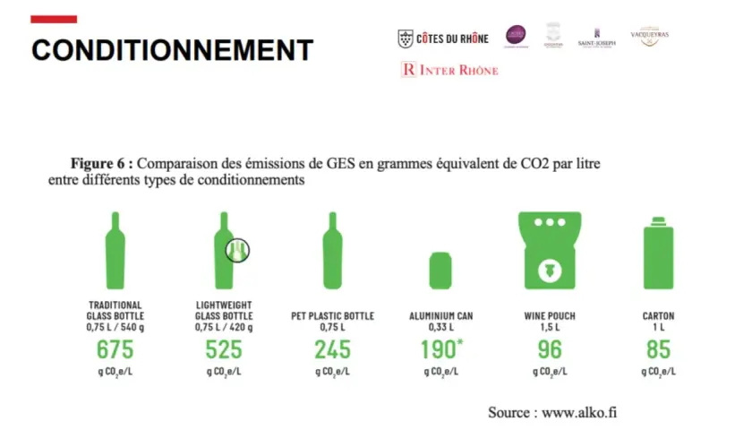 Comparaison des émissions de CO2 par litre pour différents emballages de vin, incluant le poids d'une bouteille de vin.