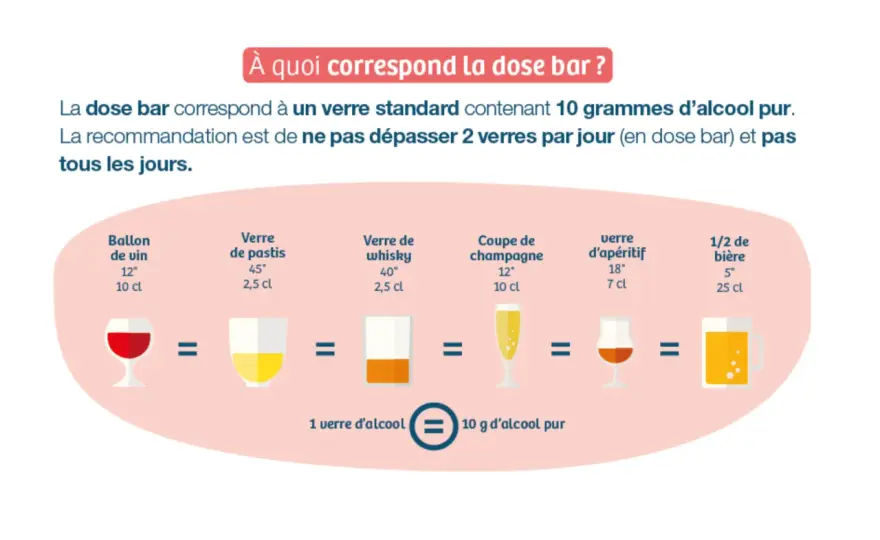 Alcool potentiel - Sucre, calcul, limites et santé