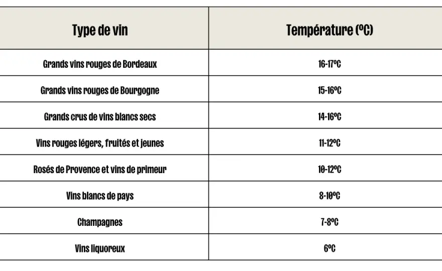 Cave à vin - Quelle est la température idéale pour chaque vin ?