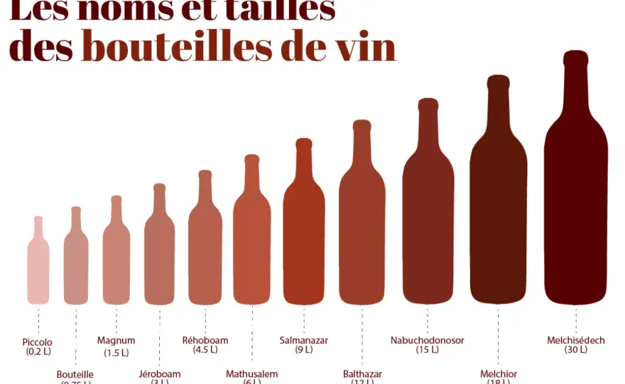 Jéroboam - Bouteille 3 litres : nom, service et astuces