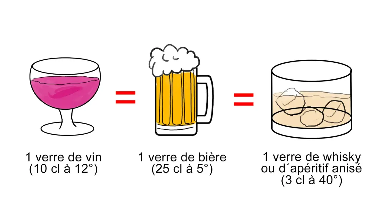 Un verre de vin, de bière ou de whisky équivaut à une dose d'alcool. Cela aide à comprendre combien de temps l'alcool reste dans le sang.