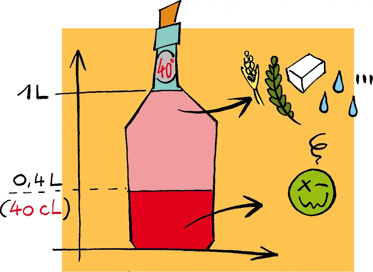 Bouteille de 40° d'alcool, avec des ingrédients (orge, houblon, levure) et des gouttes. Le niveau indique 0,4L.