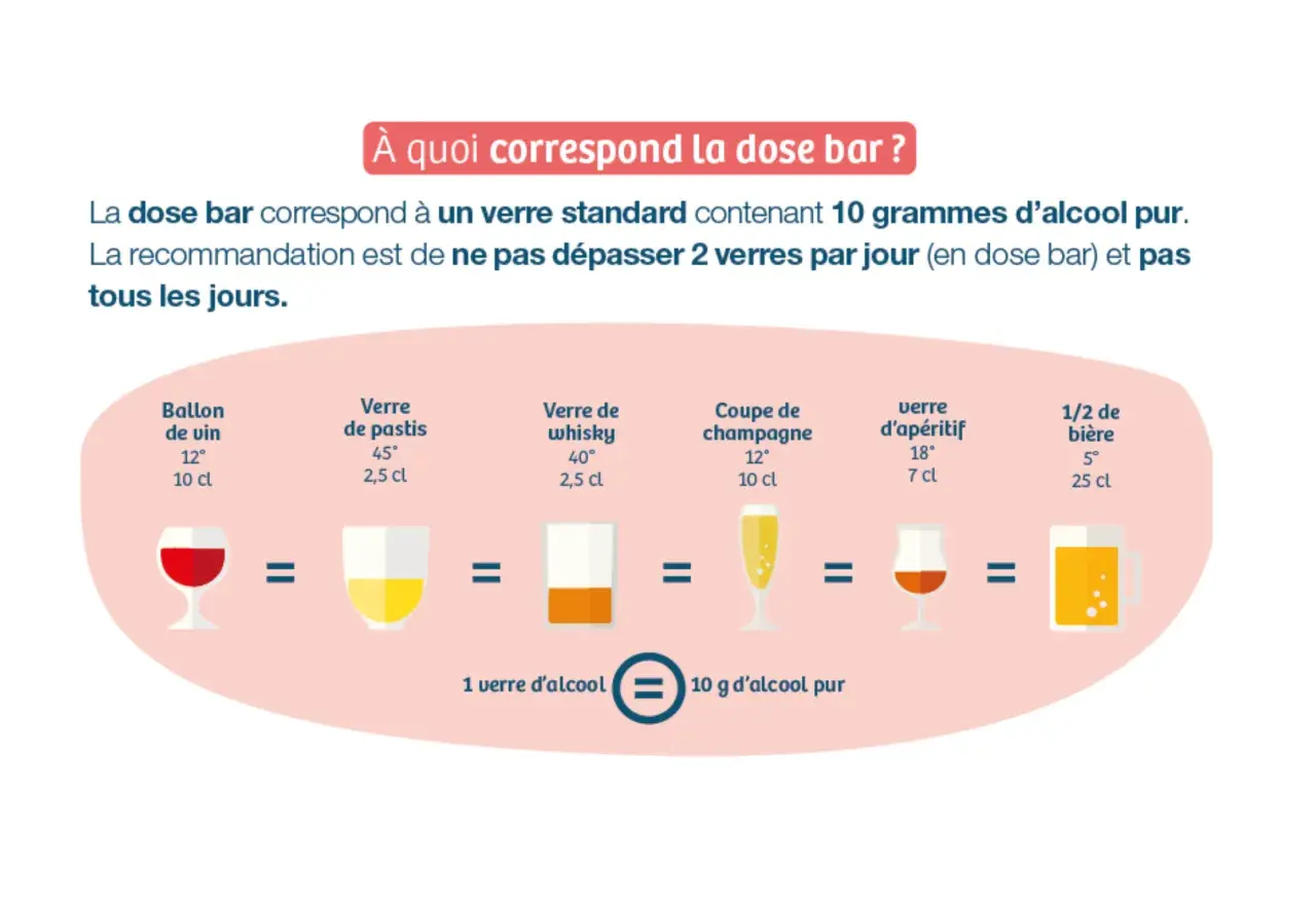 Visualisation de l'équivalence alcool sucre : une dose bar (10g d'alcool pur) est représentée par divers verres : vin, pastis, whisky, champagne, apéritif, bière.