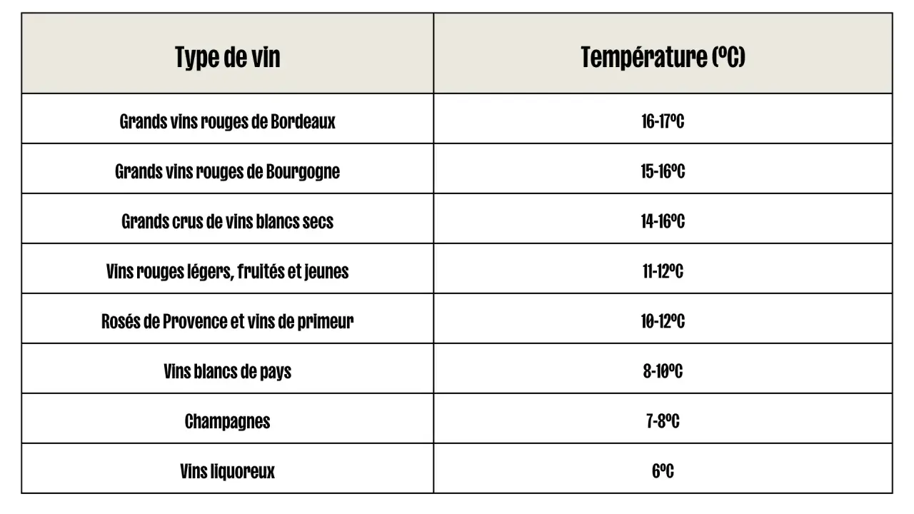 Tableau indiquant la température idéale en cave à vin pour différents types de vins, du Bordeaux aux vins liquoreux.