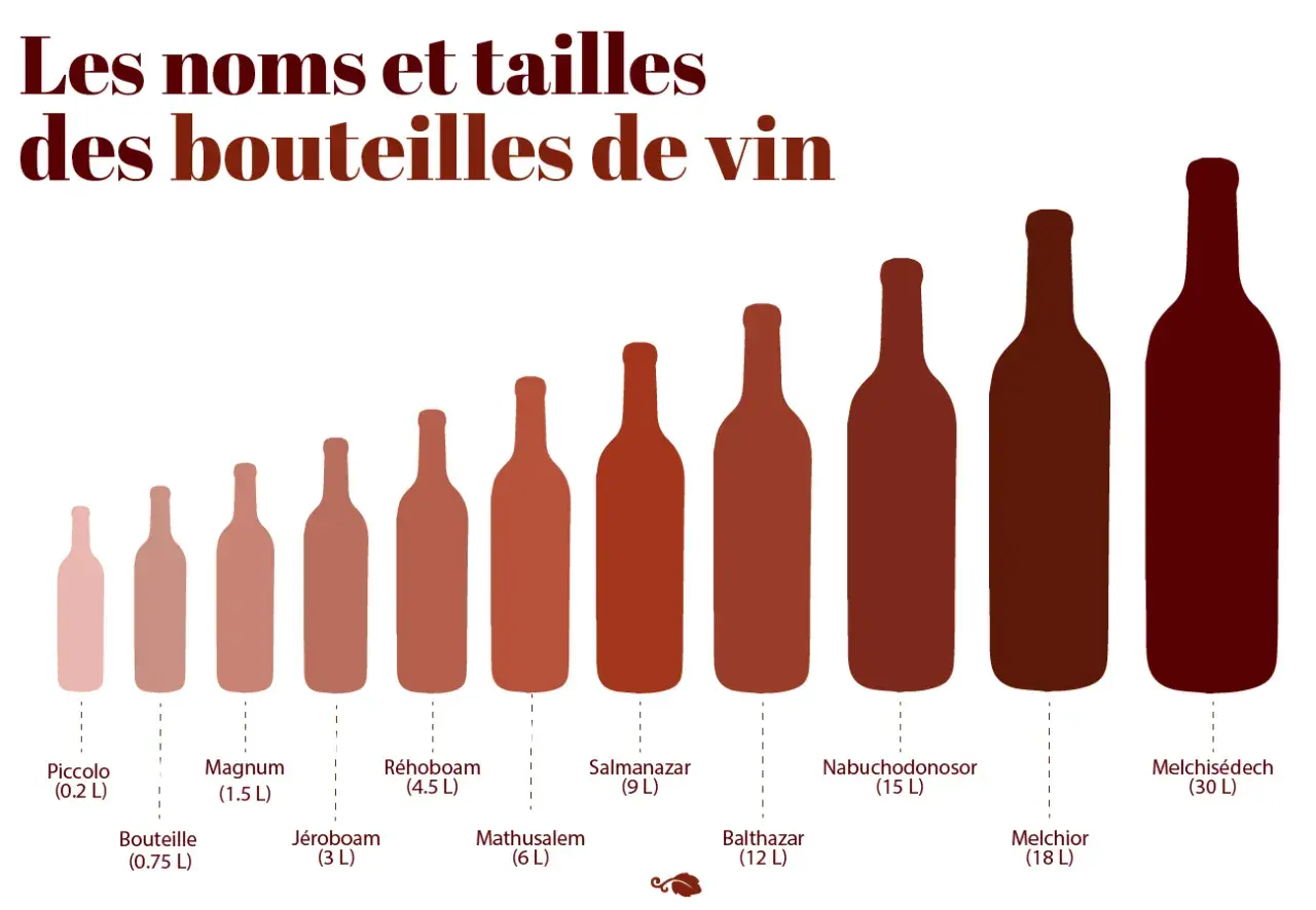 Illustration des noms et tailles des bouteilles de vin, du Piccolo (0.2 L) au Melchisédech (30 L), incluant la bouteille de 3 litres nommée Jéroboam.