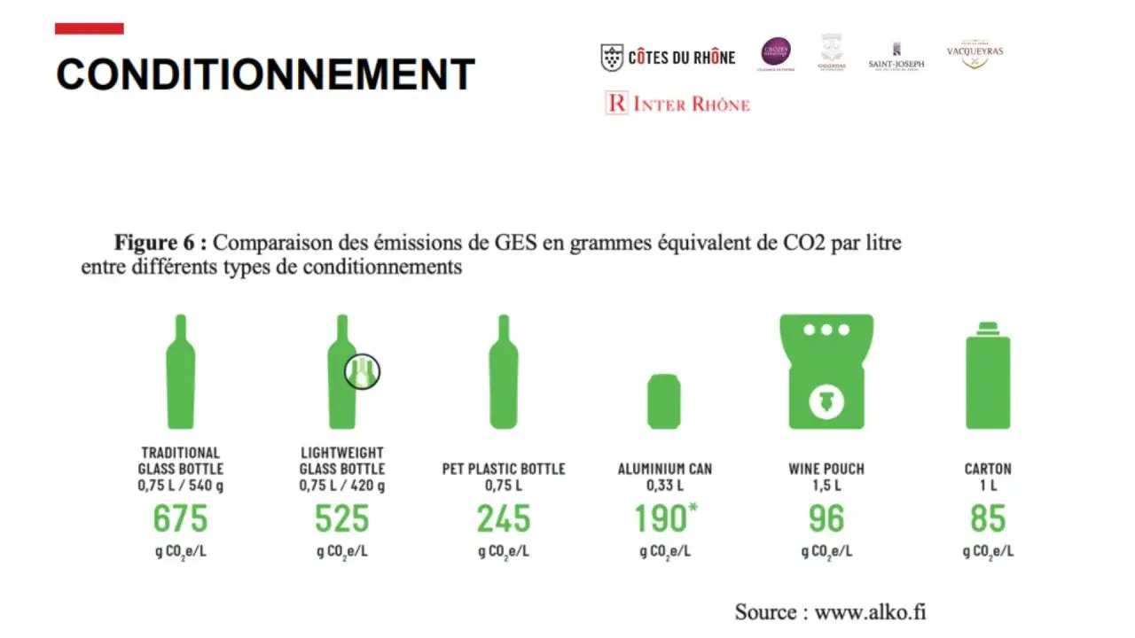 Comparaison des émissions de CO2 par litre pour différents emballages de vin, incluant le poids d'une bouteille de vin.
