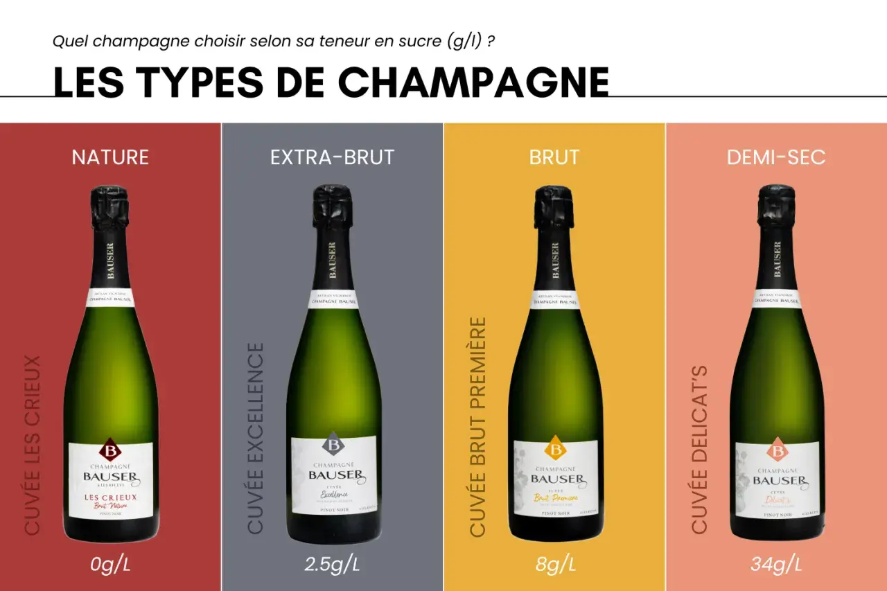 Quatre bouteilles de champagne Bausser, chacune avec une contenance bouteille champagne différente en sucre : Nature (0g/L), Extra-Brut (2.5g/L), Brut (8g/L) et Demi-Sec (34g/L).