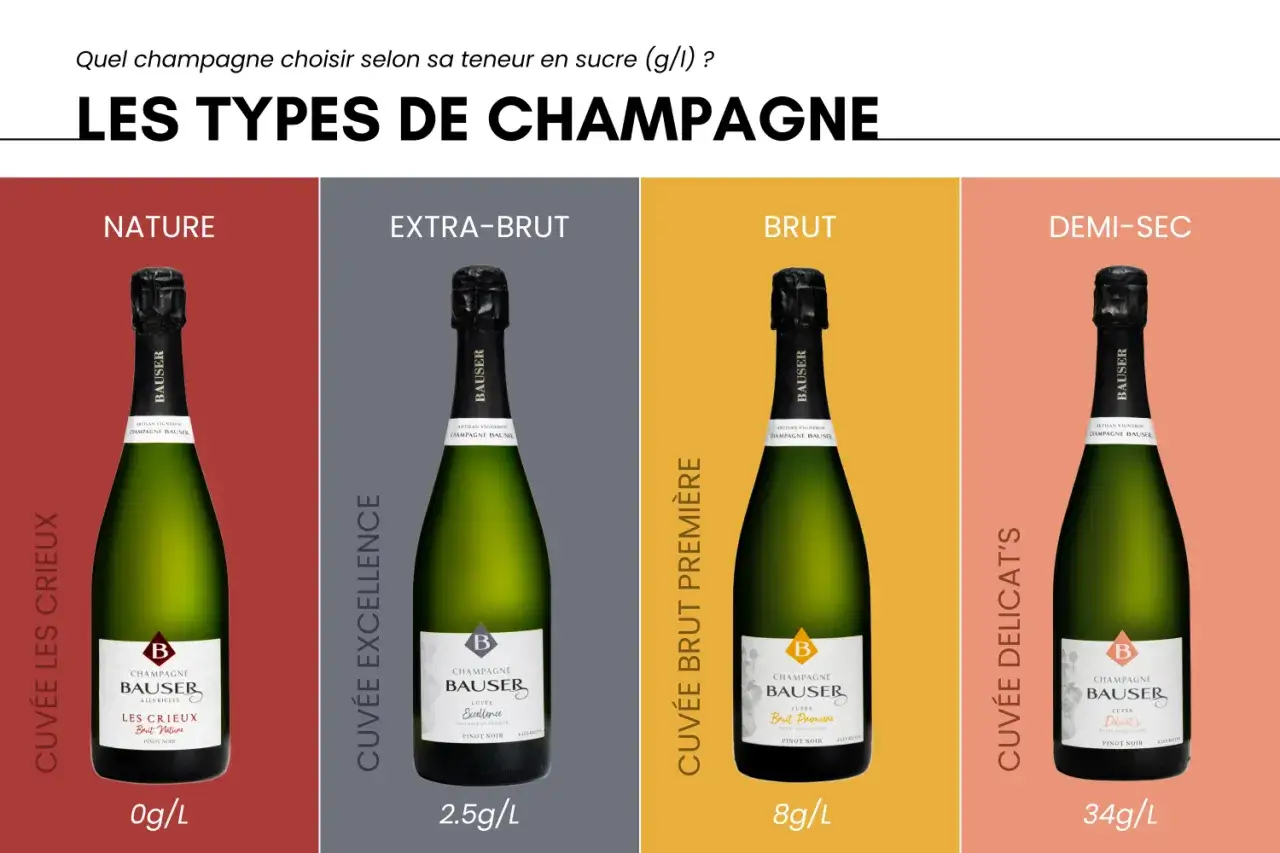 Quatre bouteilles de champagne Bausser, chacune avec une contenance bouteille champagne diff&eacute;rente en sucre : Nature (0g/L), Extra-Brut (2.5g/L), Brut (8g/L) et Demi-Sec (34g/L).
