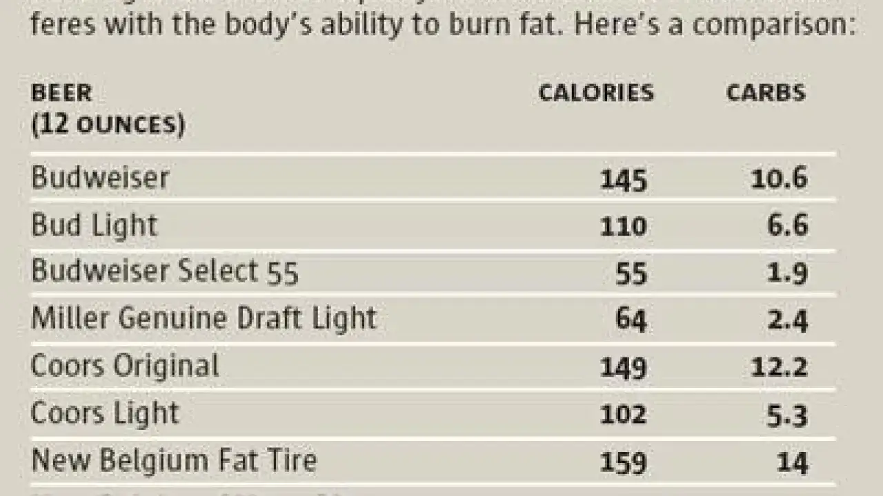 Tableau comparatif des calories et glucides pour la bi&egrave;re. Id&eacute;al pour un r&eacute;gime, il montre les options les plus l&eacute;g&egrave;res.