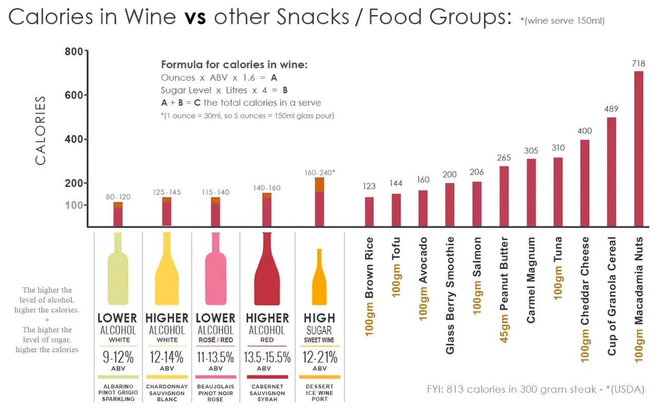 Combien de calories dans un verre de vin ? Ce graphique compare les calories du vin à celles d'autres aliments, montrant que le vin peut être moins calorique que certains snacks.