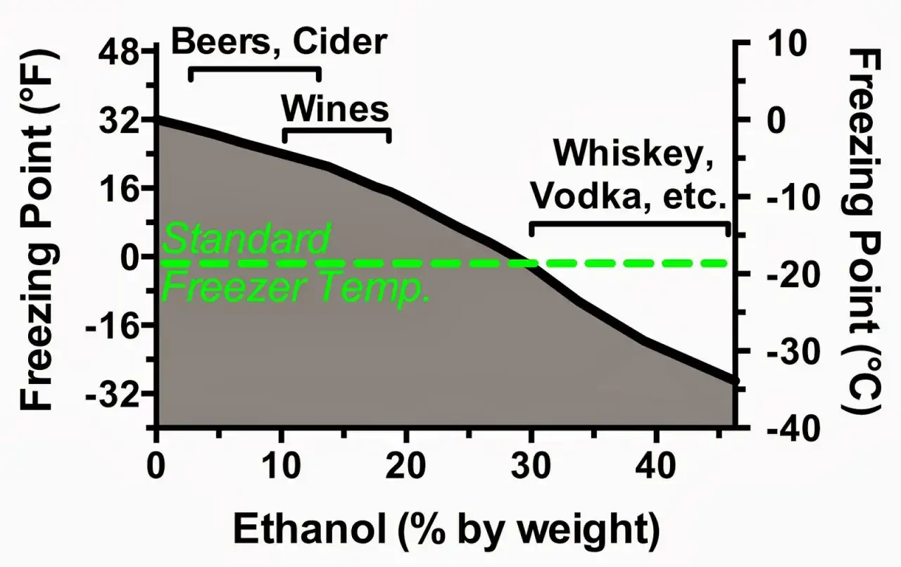 Graphique montrant le point de cong&eacute;lation des boissons en fonction du taux d'&eacute;thanol. La temp&eacute;rature du cong&eacute;lateur standard est indiqu&eacute;e. La bi&egrave;re g&egrave;le plus vite.