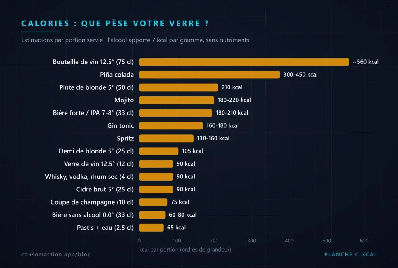 Graphique comparant la calorie biere et autres boissons. Une pinte de bière blonde (50cl) compte 210 kcal.
